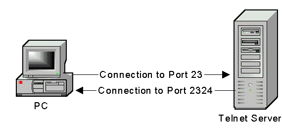 telnet of protocol port